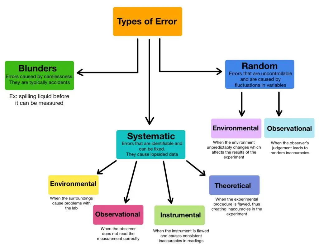 What Are The Four Types Of Errors Adcod