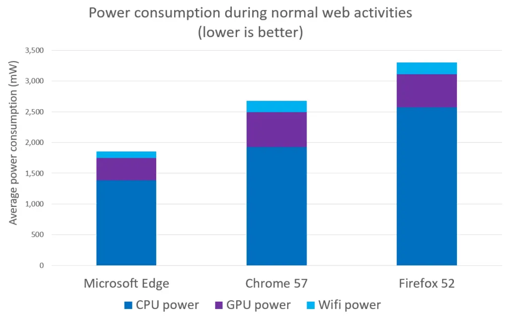  microsoft edge usa menos cpu que chrome adcod