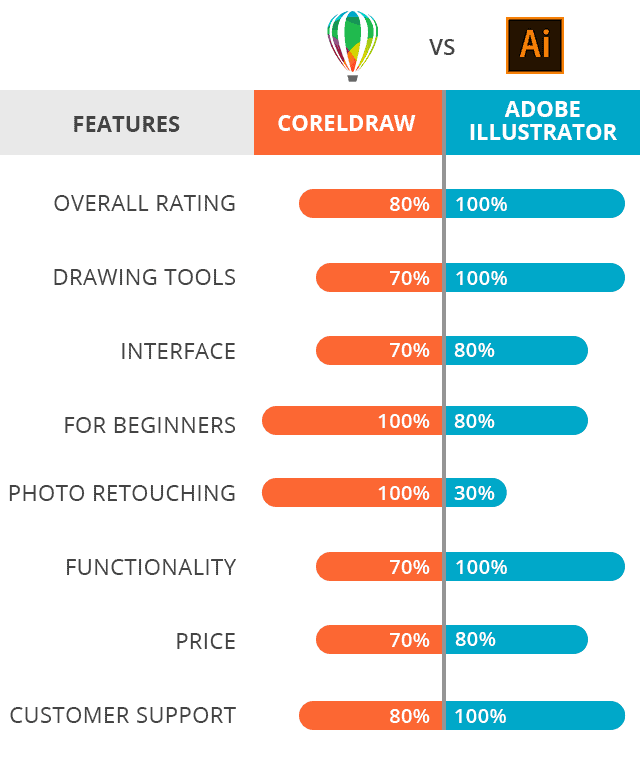 Is CorelDraw Better Than Illustrator? » Adcod.com