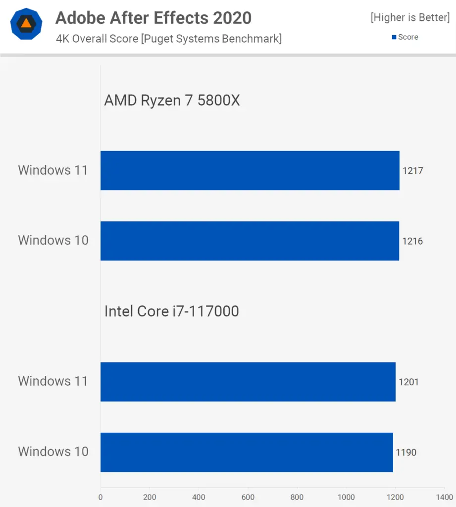 Which Is Faster Windows 10 Or Windows 11? » Adcod.com