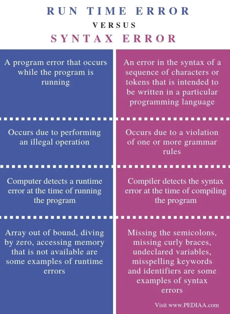 what-is-the-difference-between-a-syntax-error-and-an-execution-error