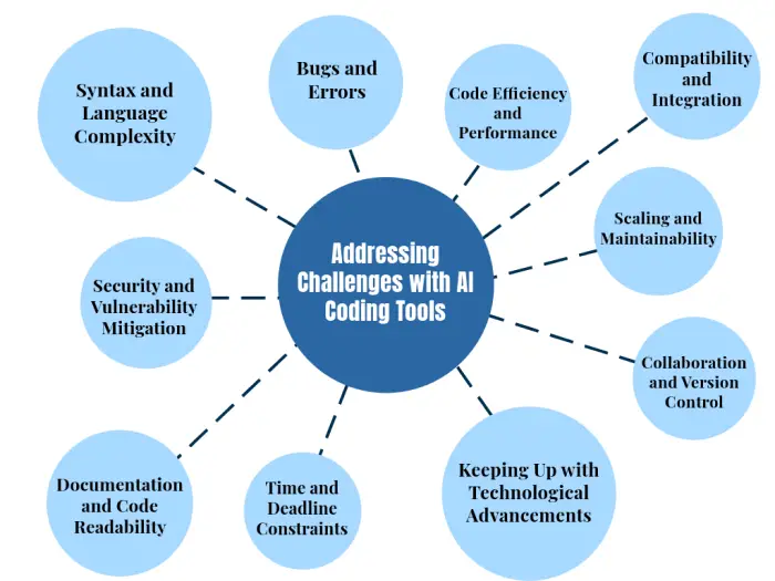 challenges encountered by programmers