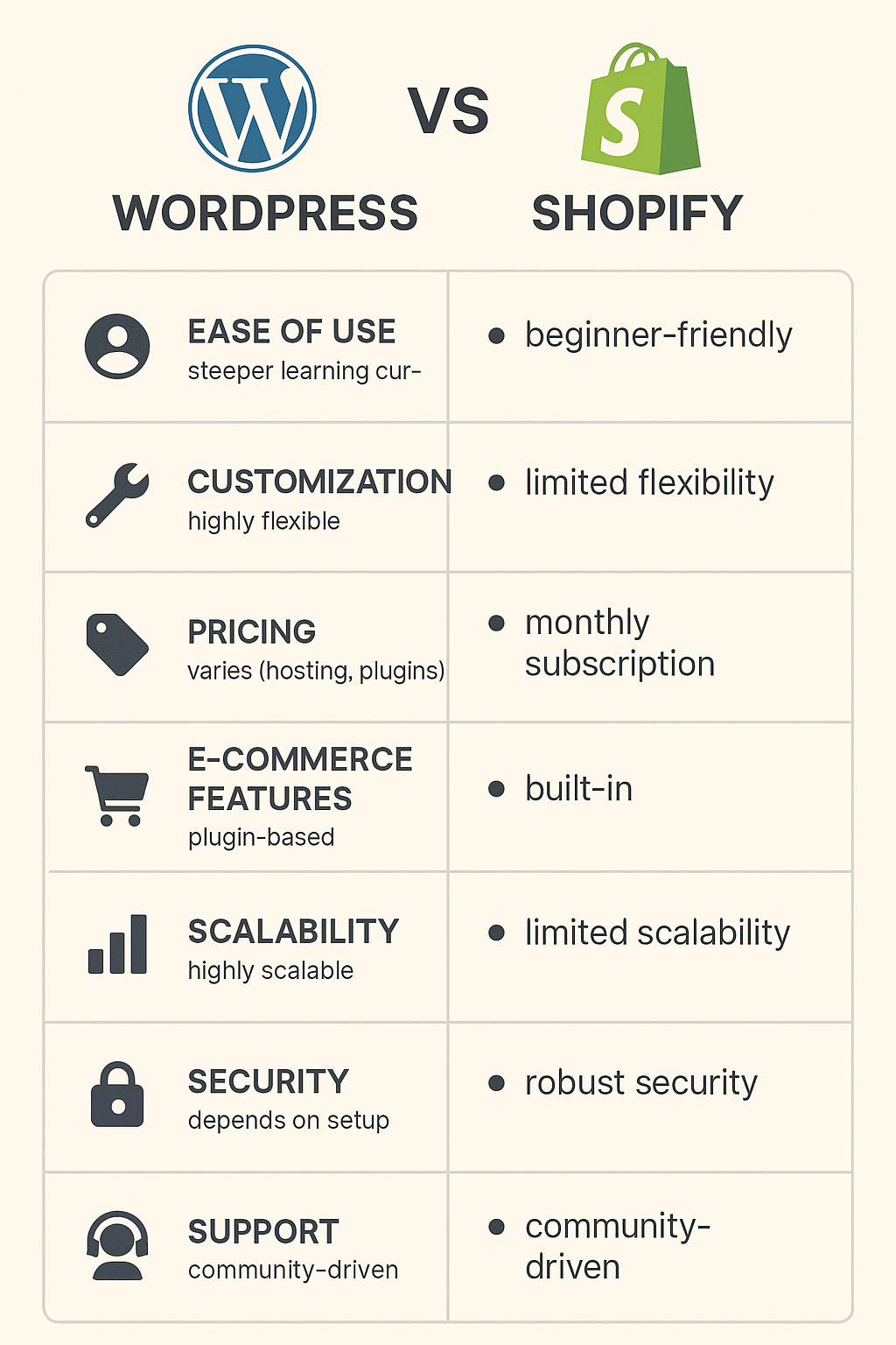 WordPress vs Shopify comparison